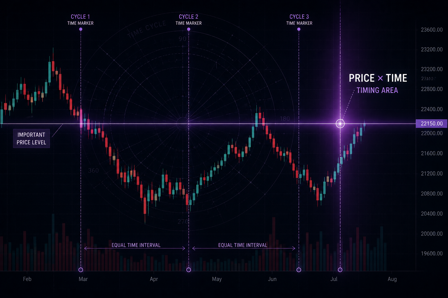 Market timing chart showing price, time, and cycles