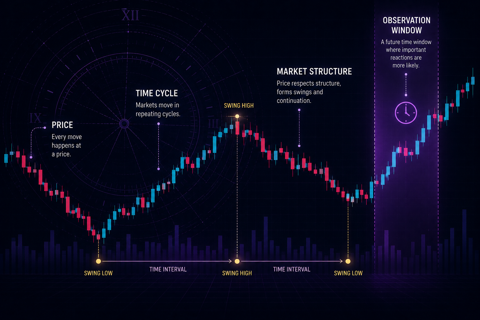 Price time and market structure chart illustration for W.D. Gann theory