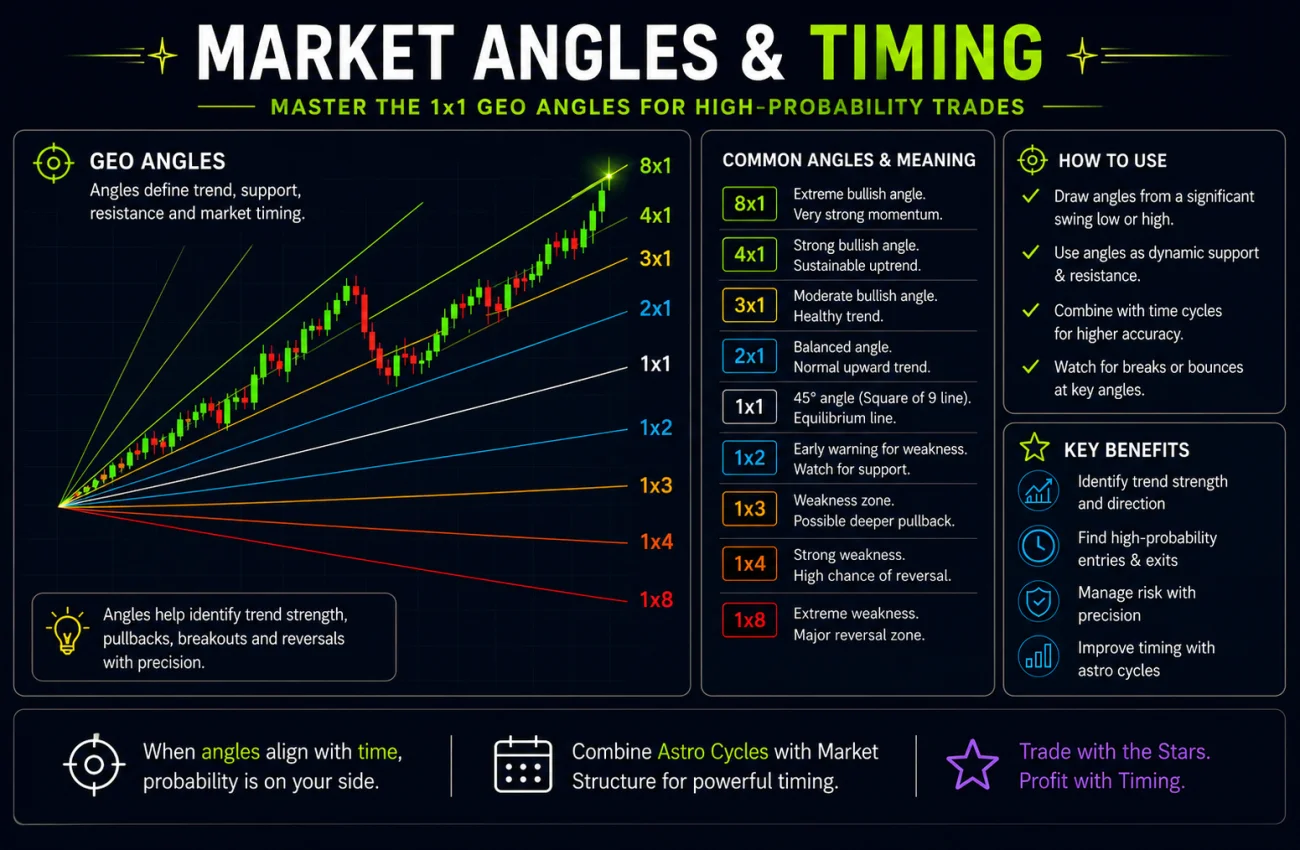 Astro cycles and market timing — zodiac wheel, planetary cycles and real market reversals